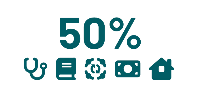 icons representing 50% of social determinants of health